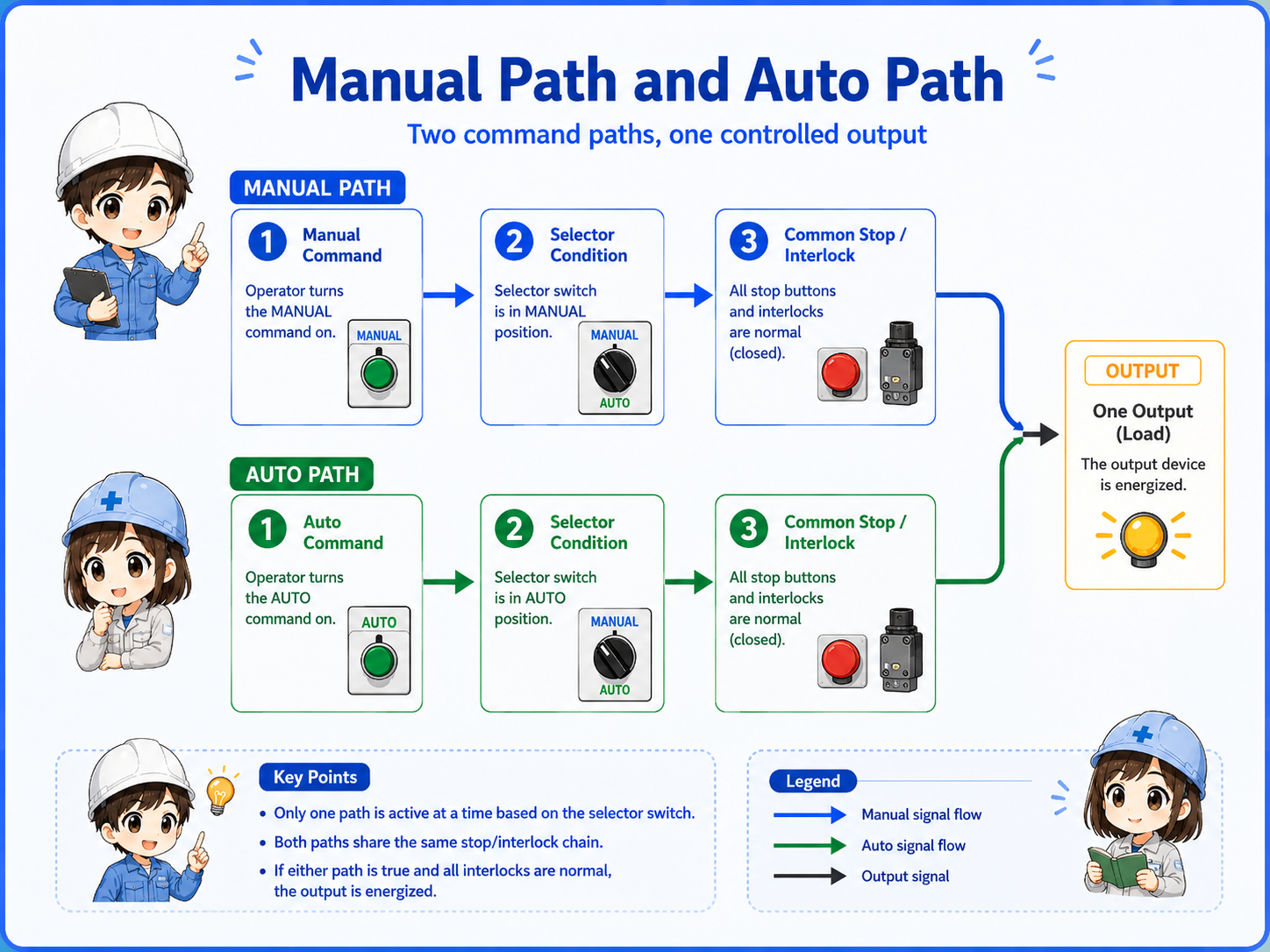 Manual and automatic command paths flowing to one output through selector logic