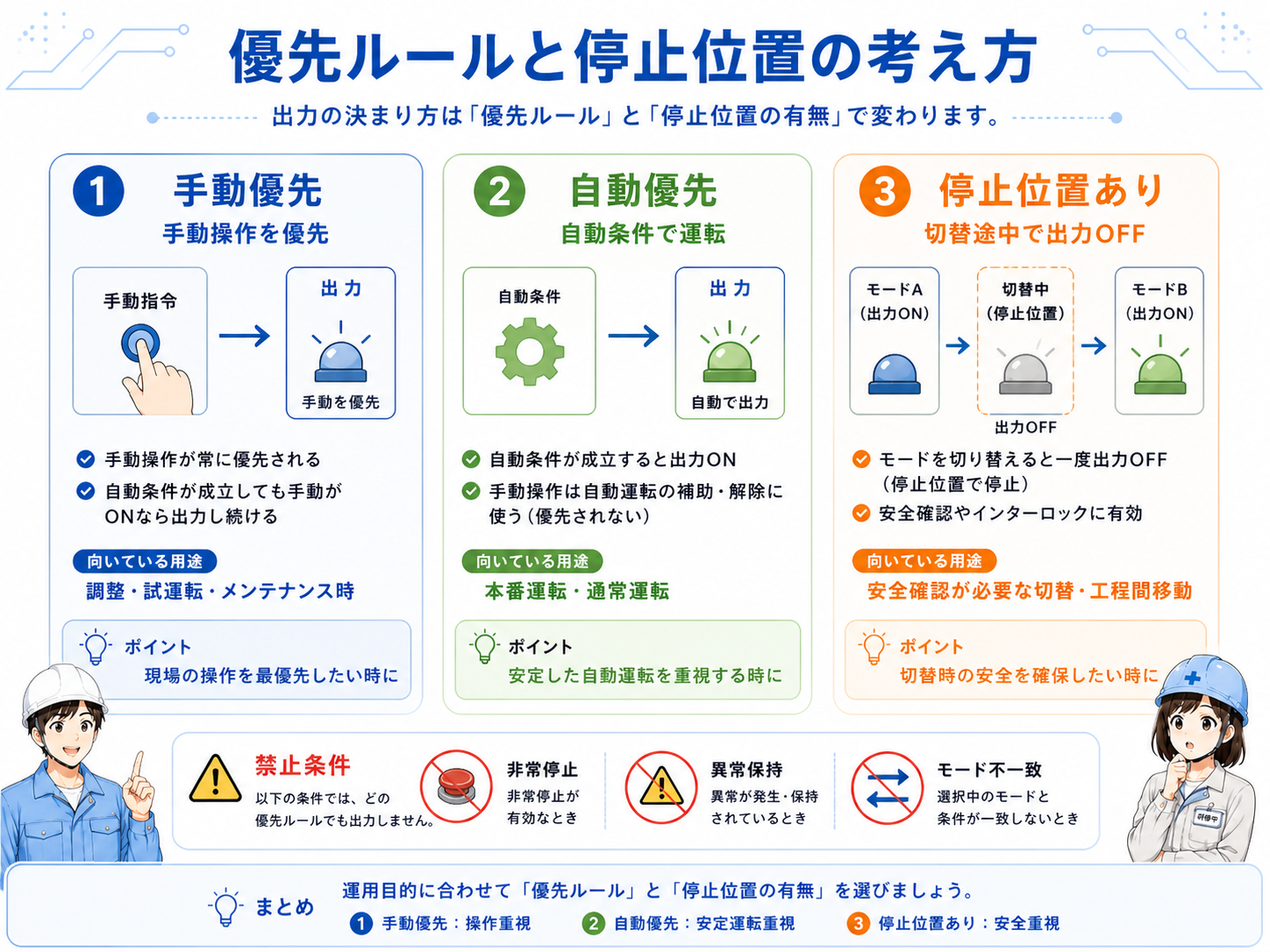 手動優先・自動優先・停止位置付き切替の比較図
