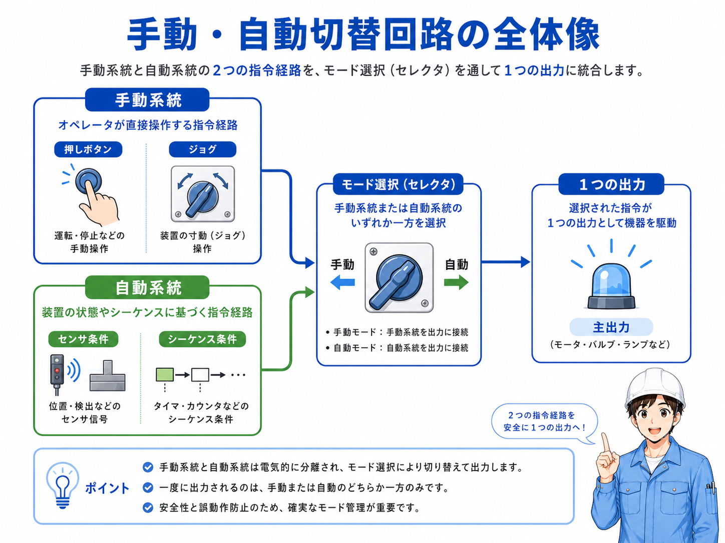 手動系統と自動系統を切り替えて1つの出力へ合流させる全体構成図