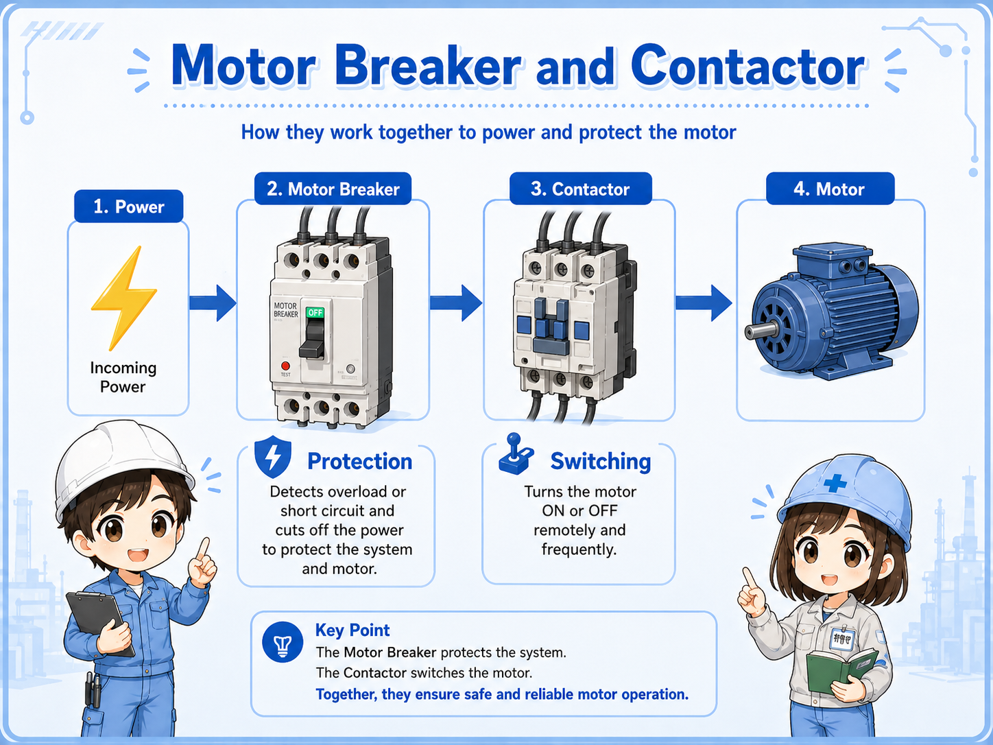 Motor breaker, contactor, thermal relay, and motor relationship