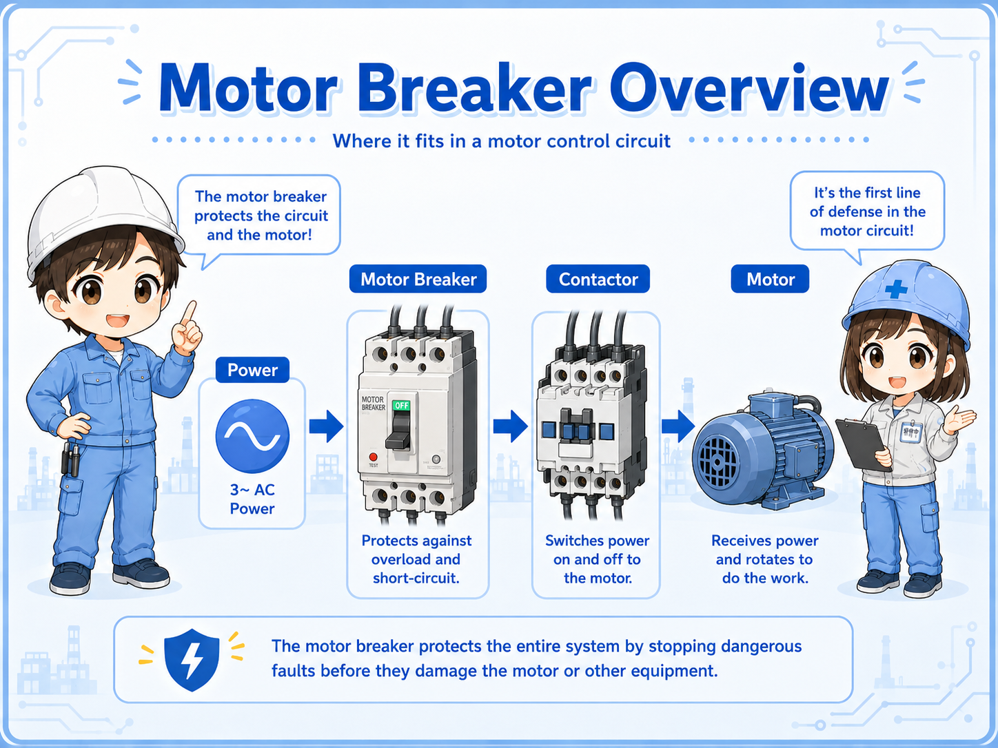 Overview of a motor breaker in a motor control circuit