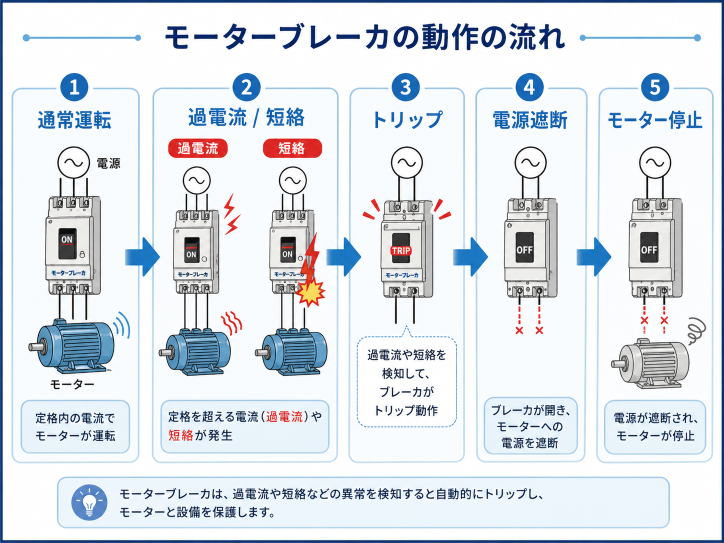 モーターブレーカが過電流や短絡でトリップする流れ