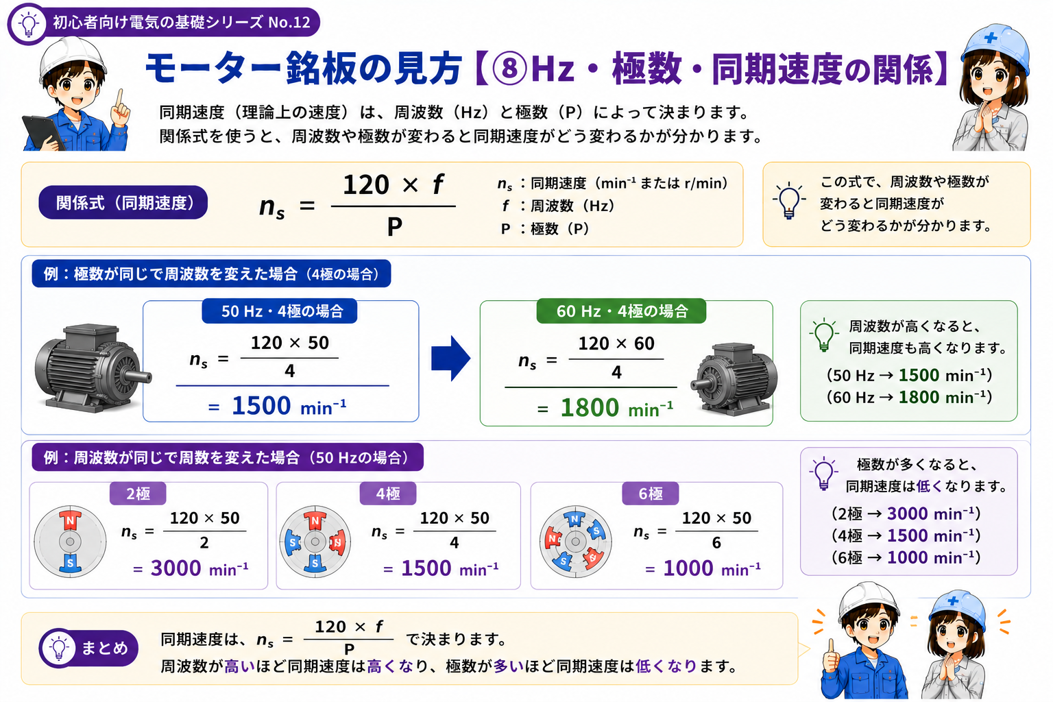 周波数Hz・極数・同期速度の関係を式と例で整理した図