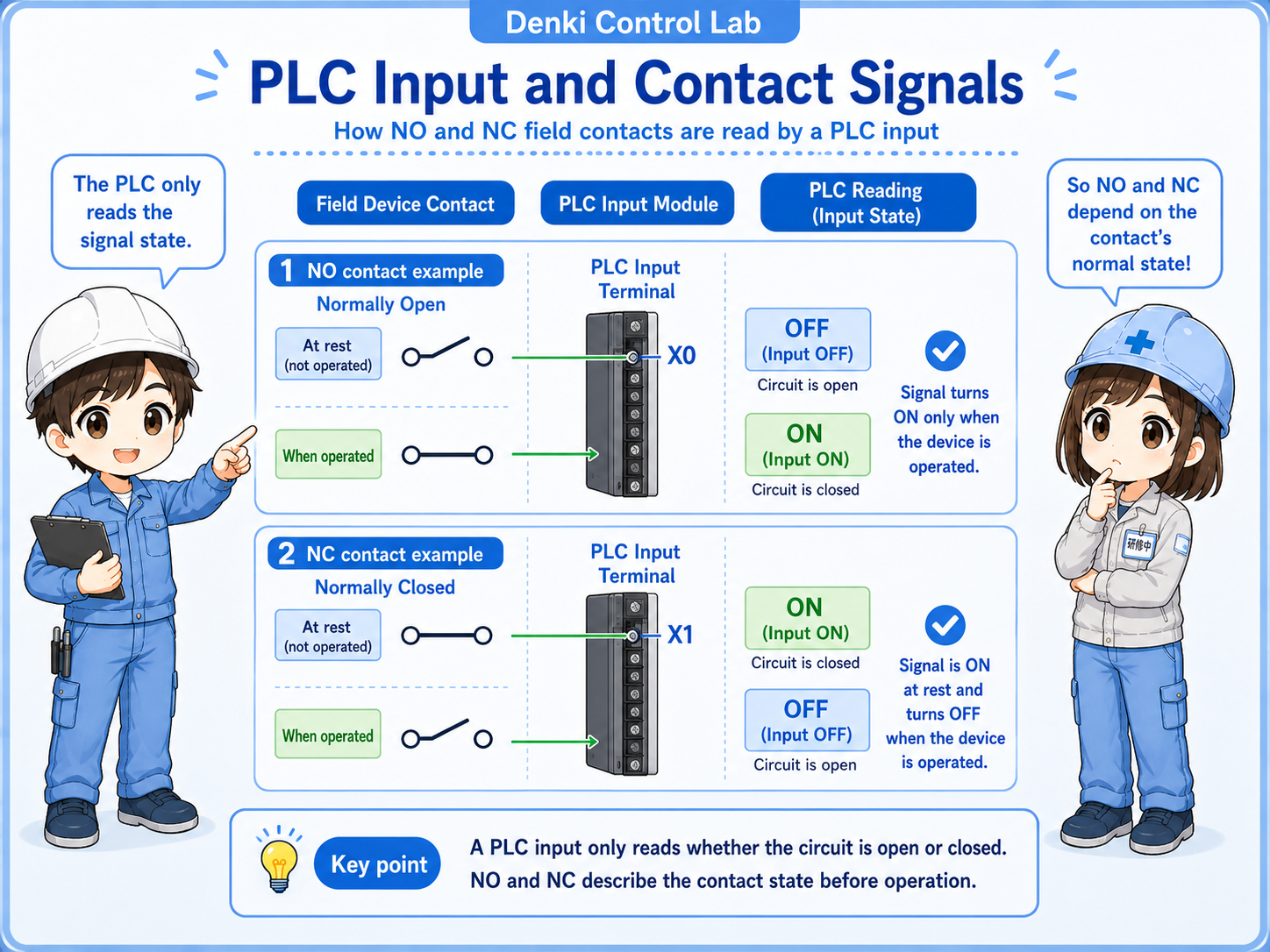 NO and NC contact behavior with PLC input