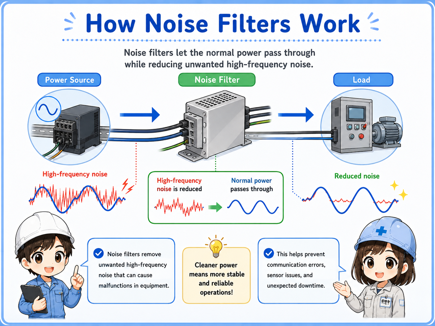 Overview of a noise filter installed in a control panel to reduce electrical noise