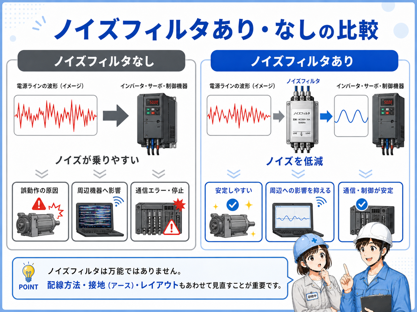 ノイズフィルタなしでノイズが回り込みやすい状態と、ノイズフィルタありでノイズを低減する状態を比較した図