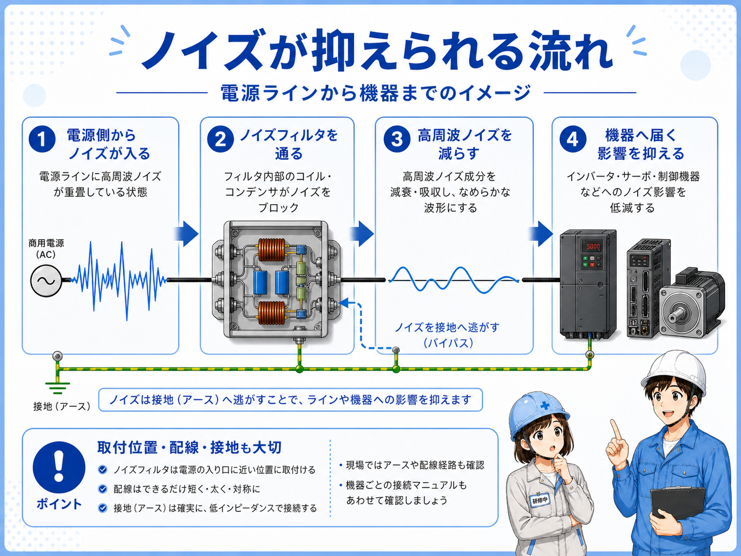 ノイズ源から電源ラインへノイズが流れ、ノイズフィルタと接地で低減される流れを示した図