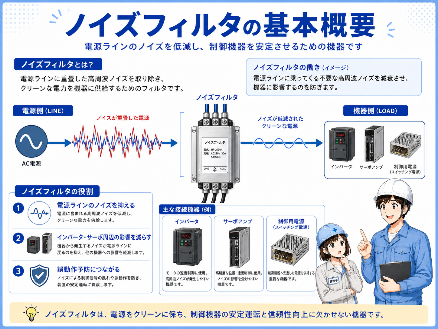 電源、ノイズフィルタ、インバータ、サーボ、PLC、接地がつながる基本構成図