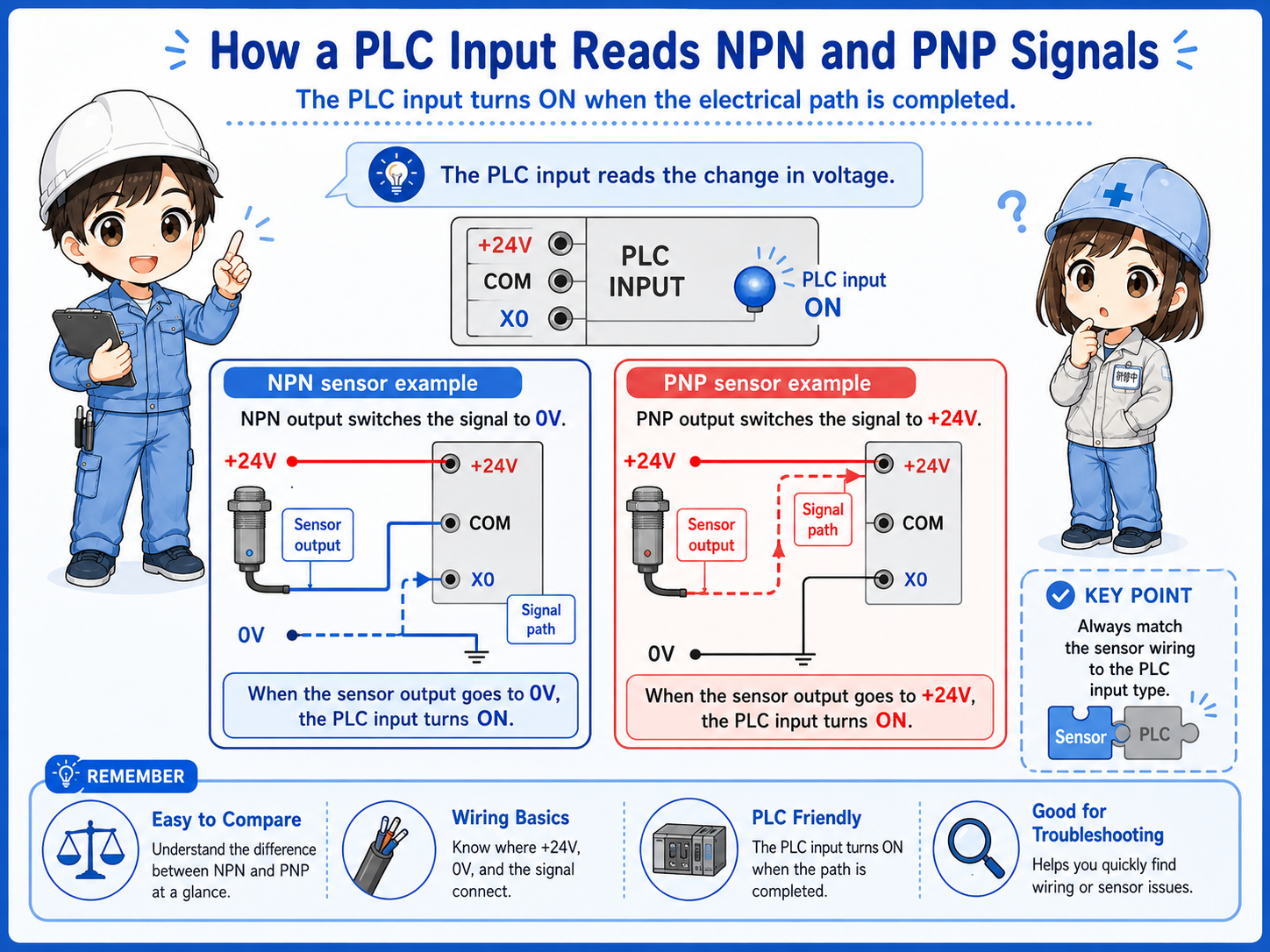 NPN and PNP sensor compatibility with PLC input unit