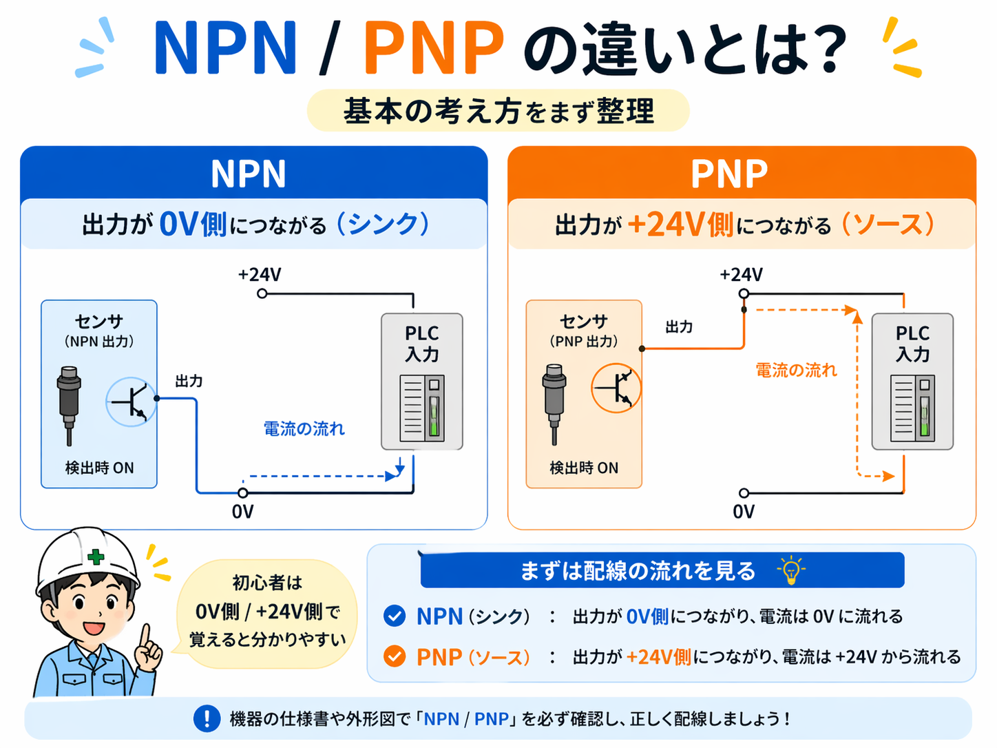 NPNとPNPの基本を比較した図。NPNは0V側、PNPは+24V側につながる考え方を説明している。