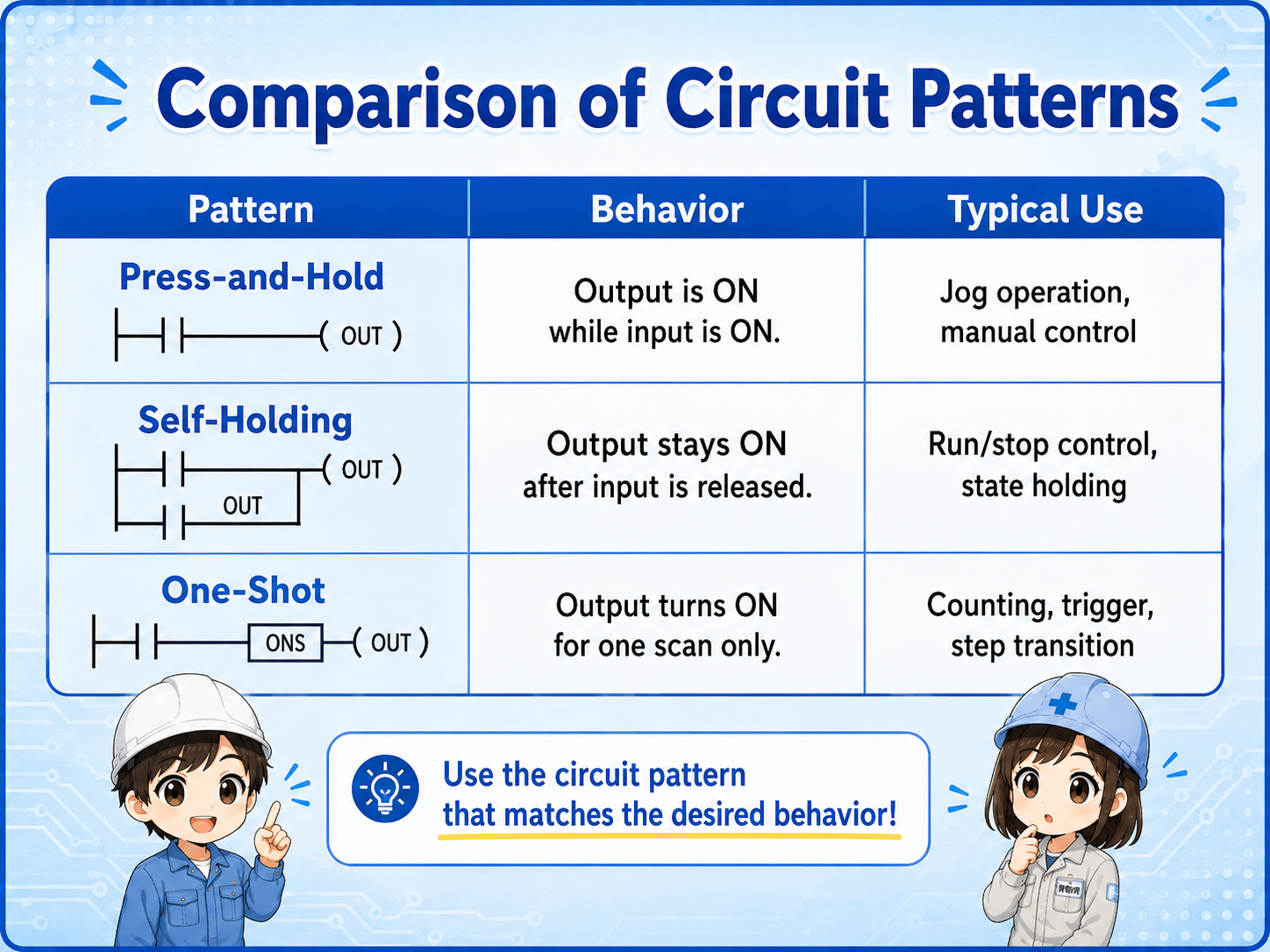 Comparison of one-shot self-holding and press-and-hold circuits