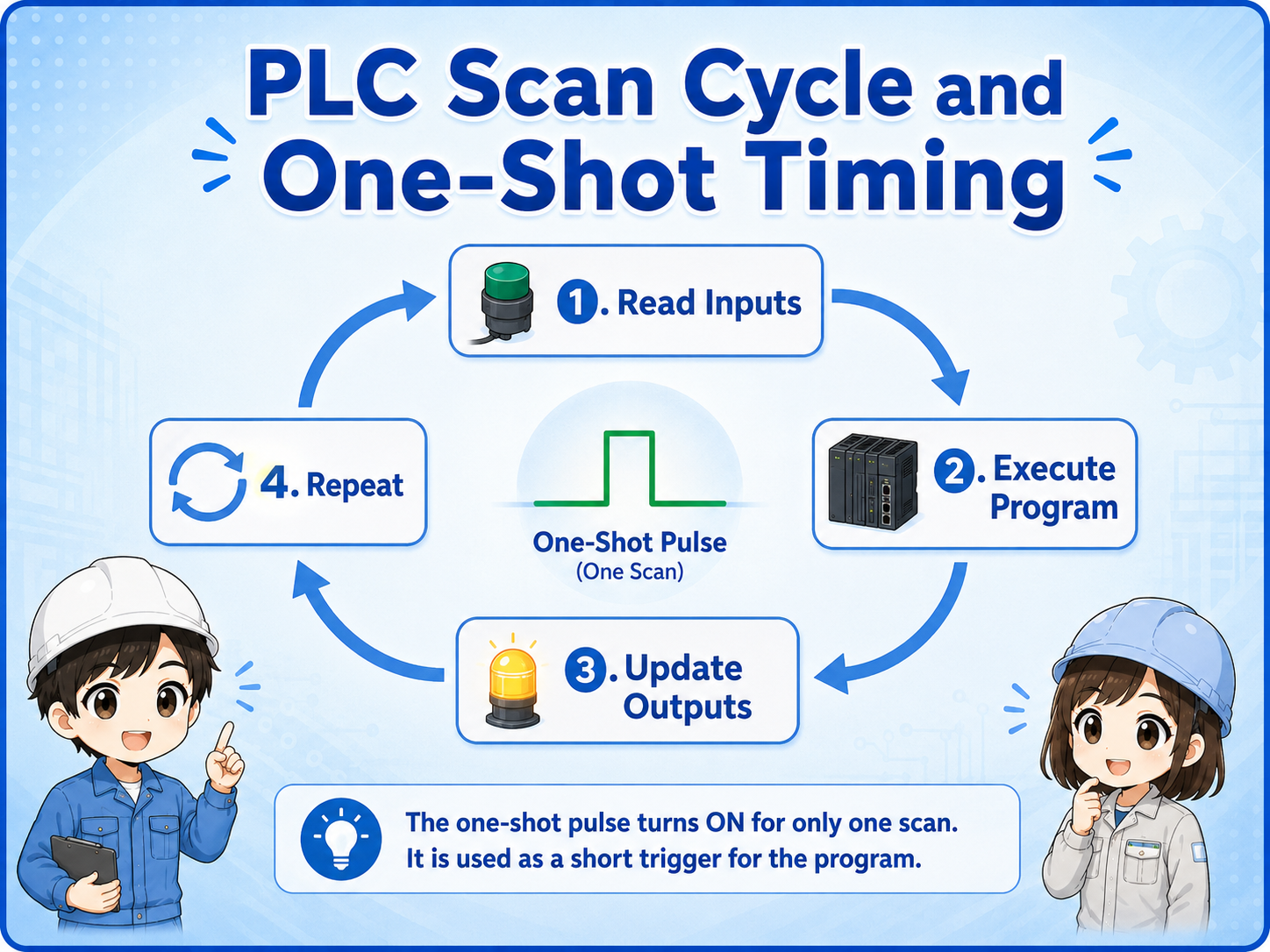 PLC scan cycle and one-shot pulse timing