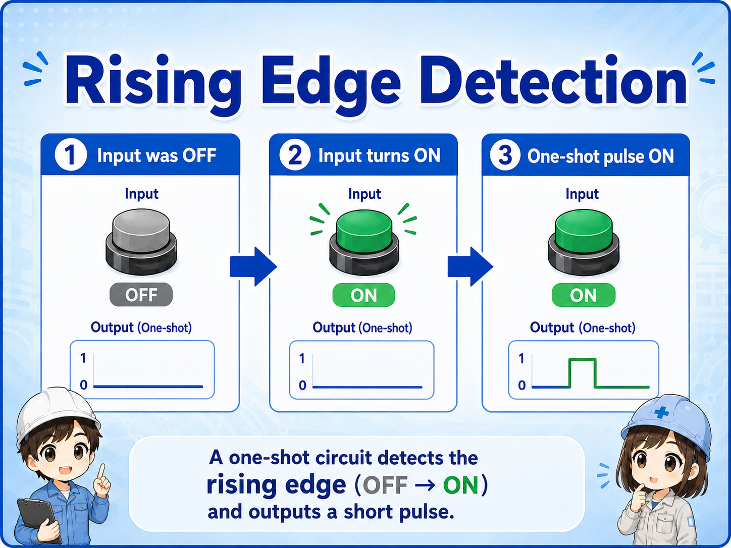 Rising edge detection creates a one-shot pulse
