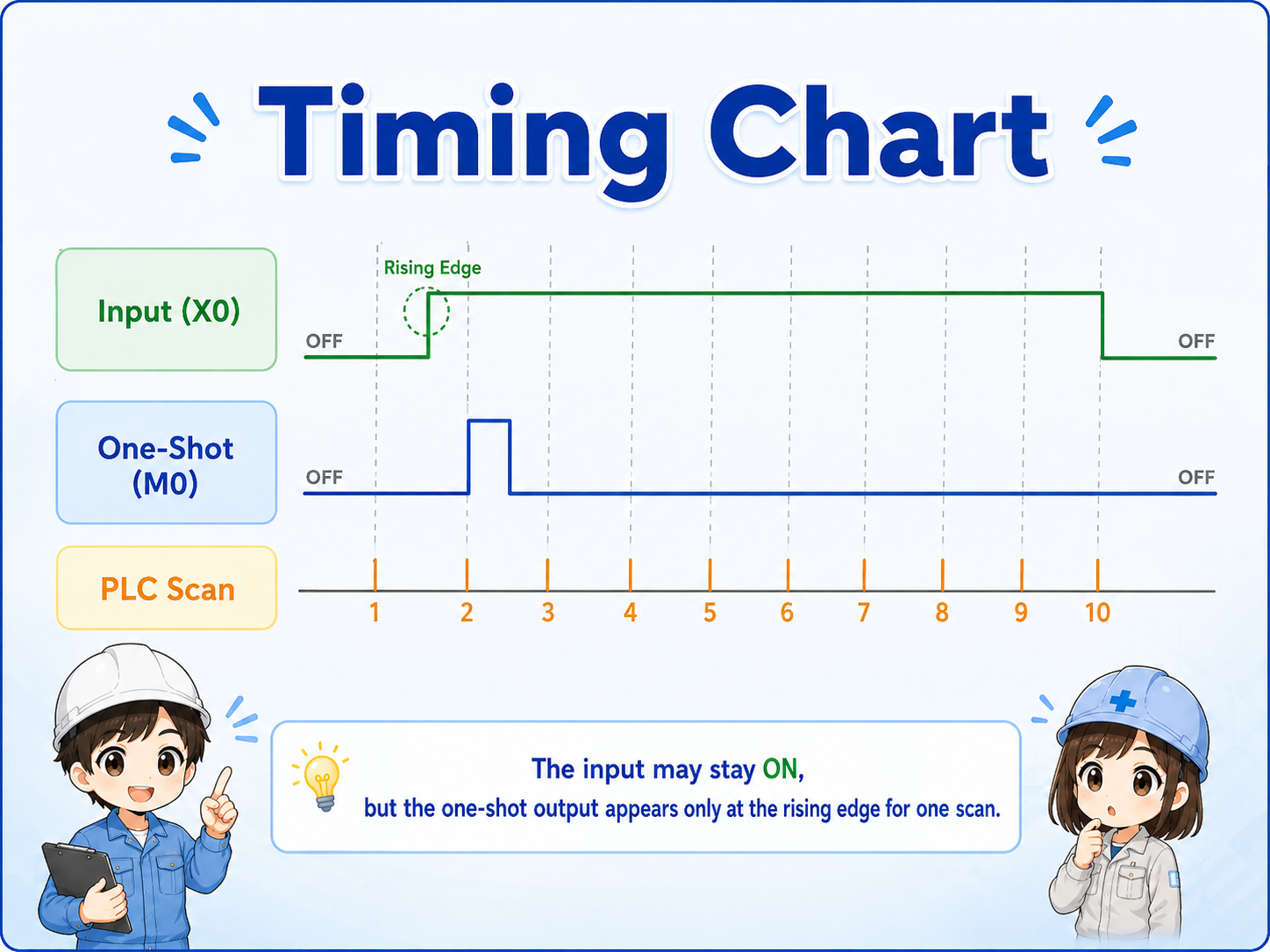 Timing chart showing input signal and one-shot pulse signal