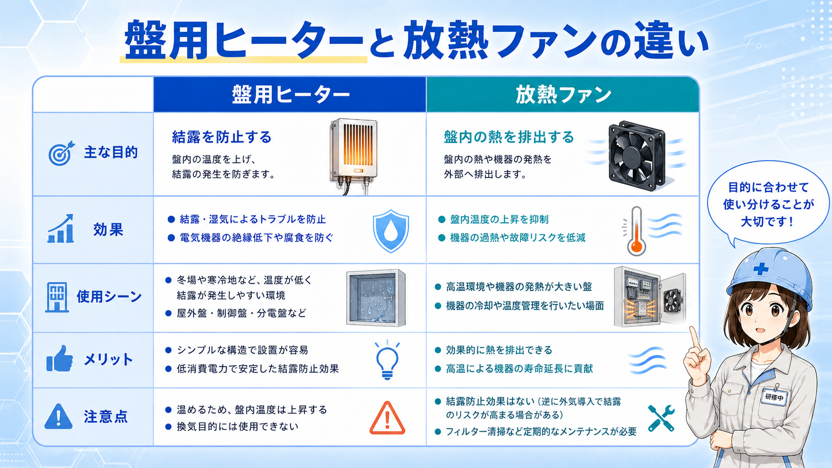 盤用ヒーターと放熱ファンの役割の違いを示す比較図