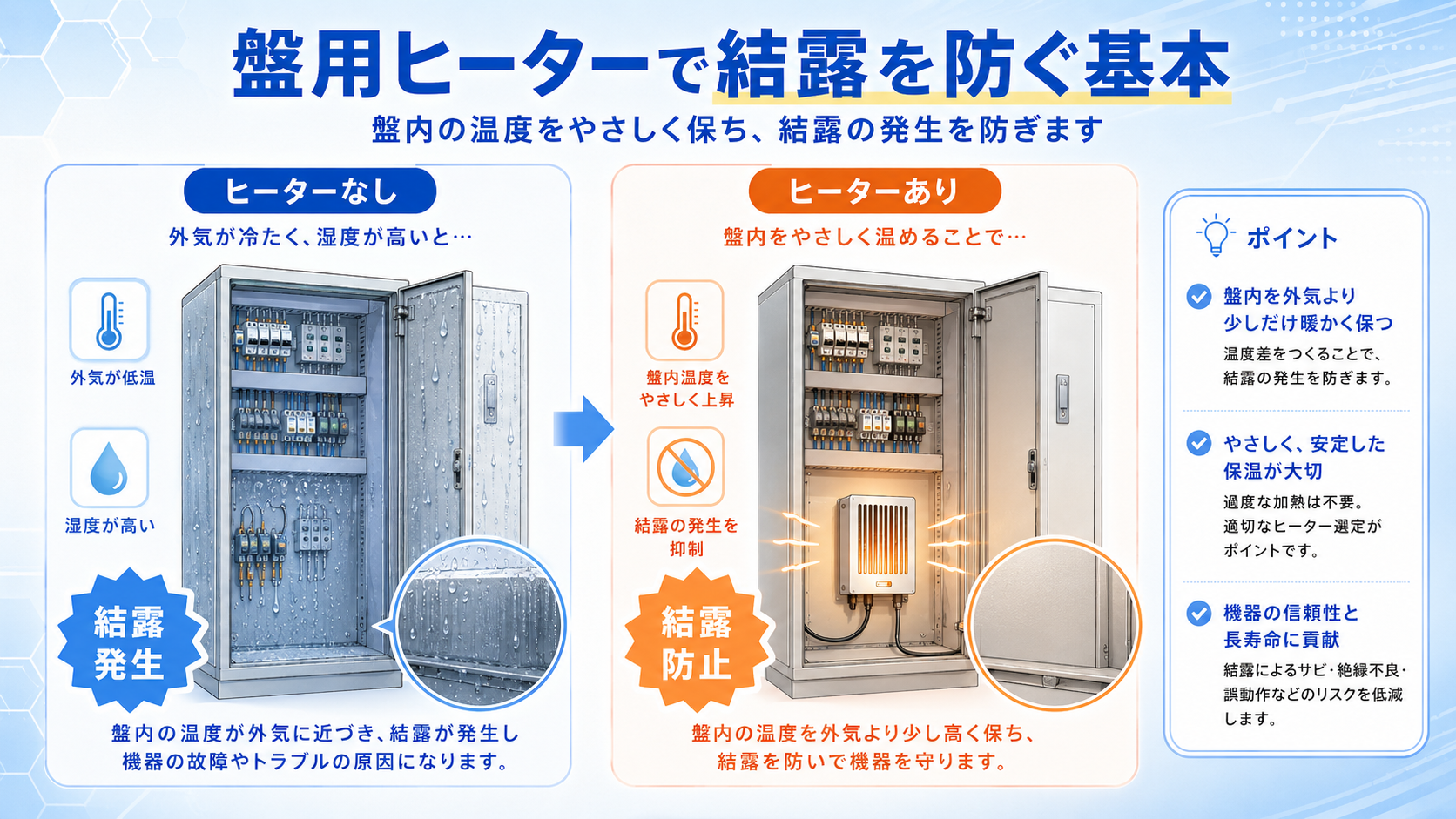 盤用ヒーターで制御盤内の結露を防ぐイメージ図