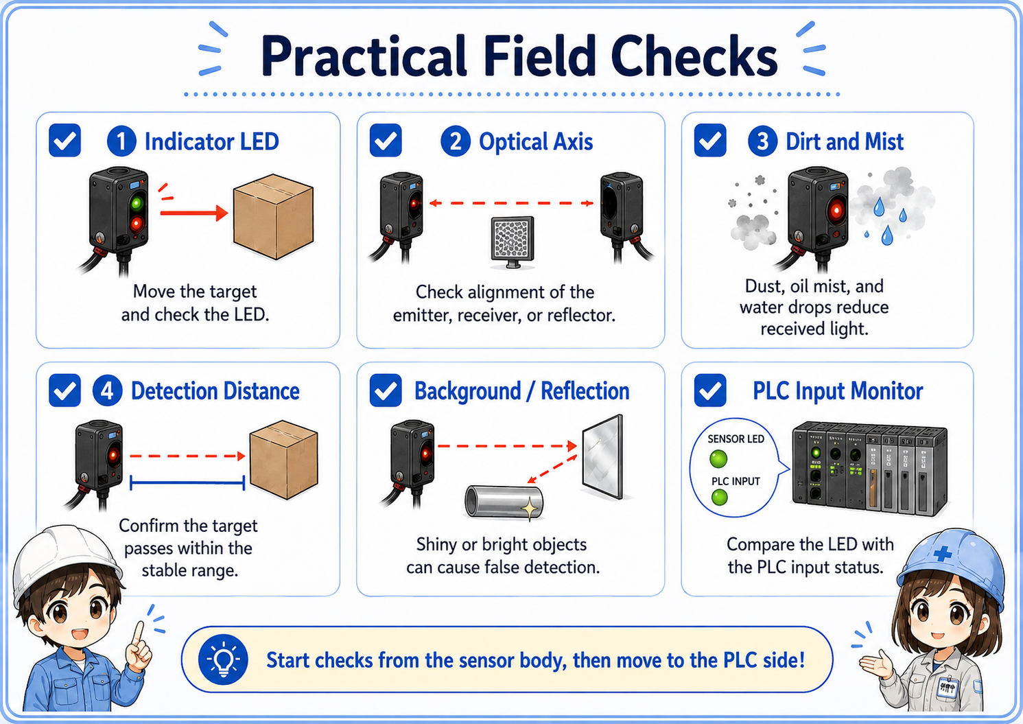 Practical field checks for photoelectric sensors including indicator LED, optical axis, dirt, detection distance, background reflection, and PLC input monitor