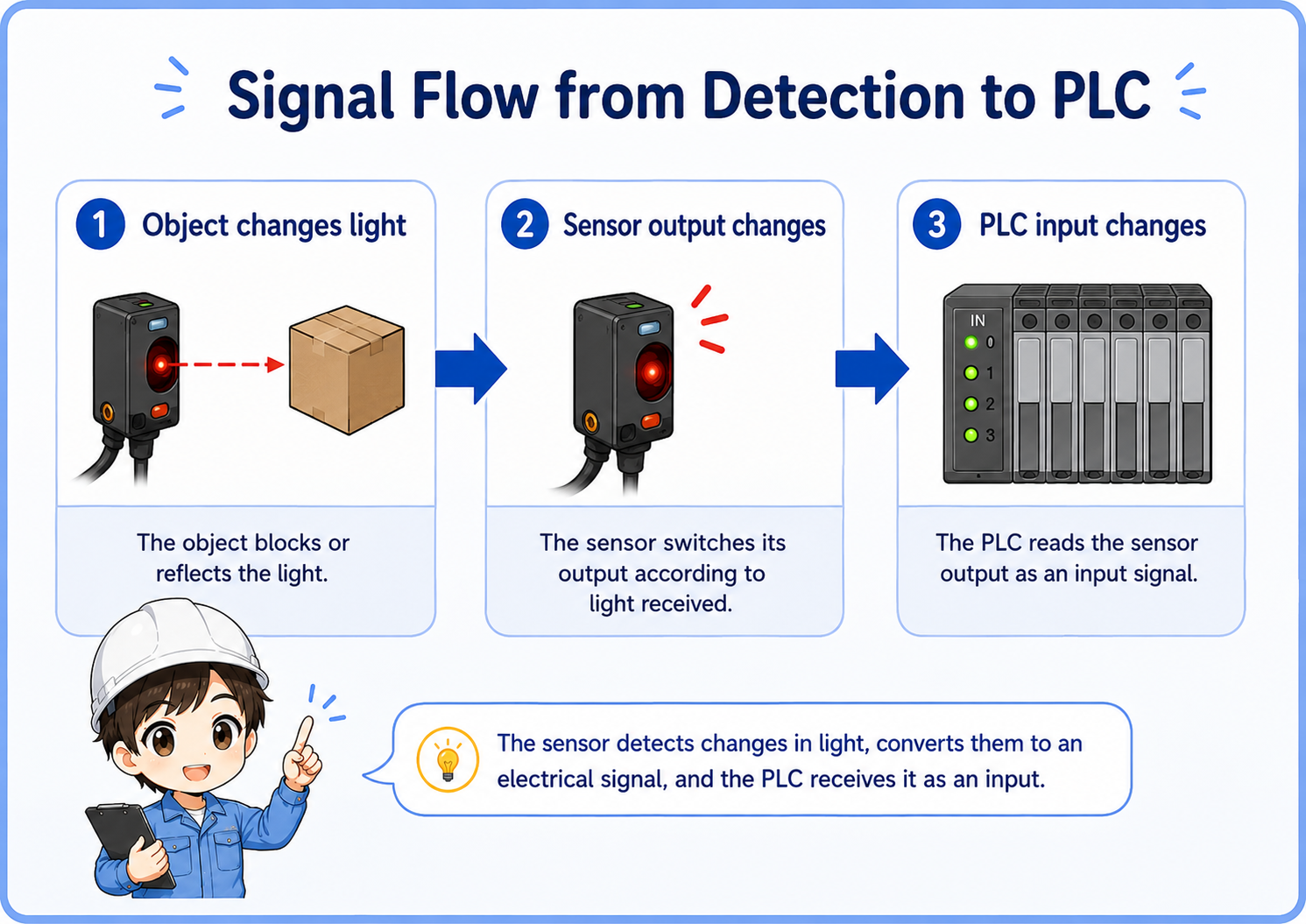 Photoelectric sensor signal flow from object detection to PLC input