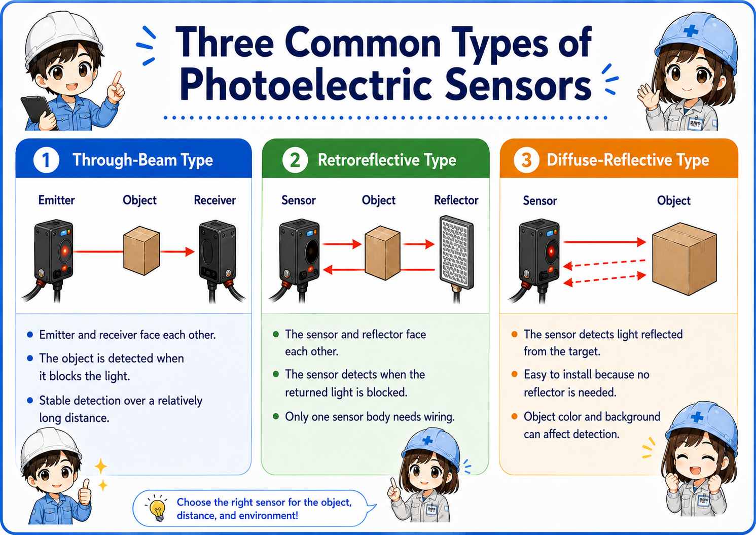 Overview of through-beam, retroreflective, and diffuse-reflective photoelectric sensor detection methods