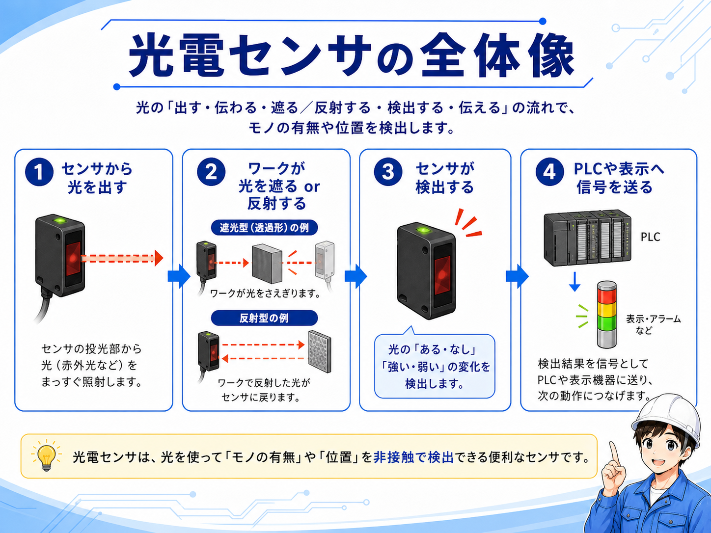 光電センサの全体像。光を出す、遮るまたは反射する、検出する、PLCや表示へ信号を送る流れ