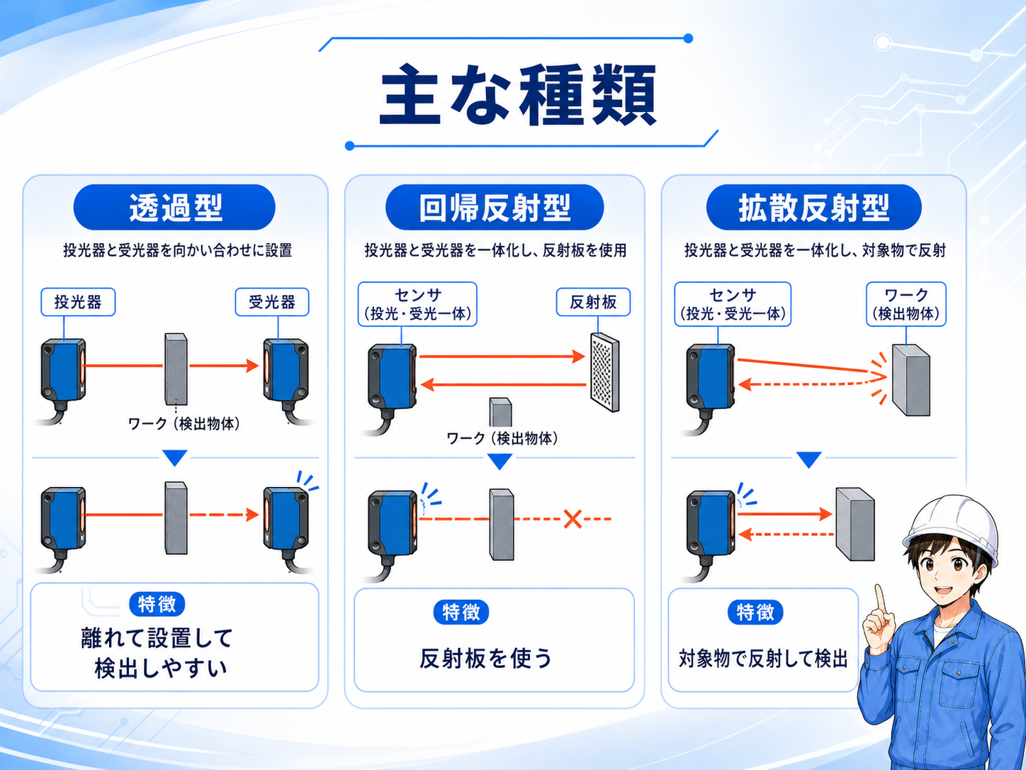 光電センサの主な種類。透過型、回帰反射型、拡散反射型の違い