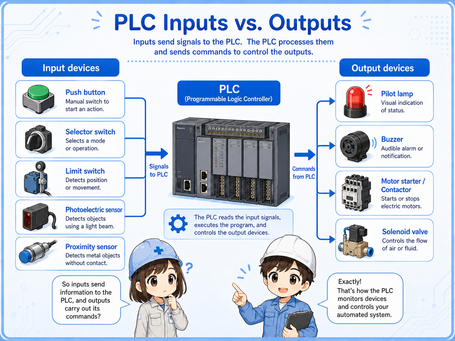 Diagram showing input devices connected to a PLC and output devices controlled by the PLC