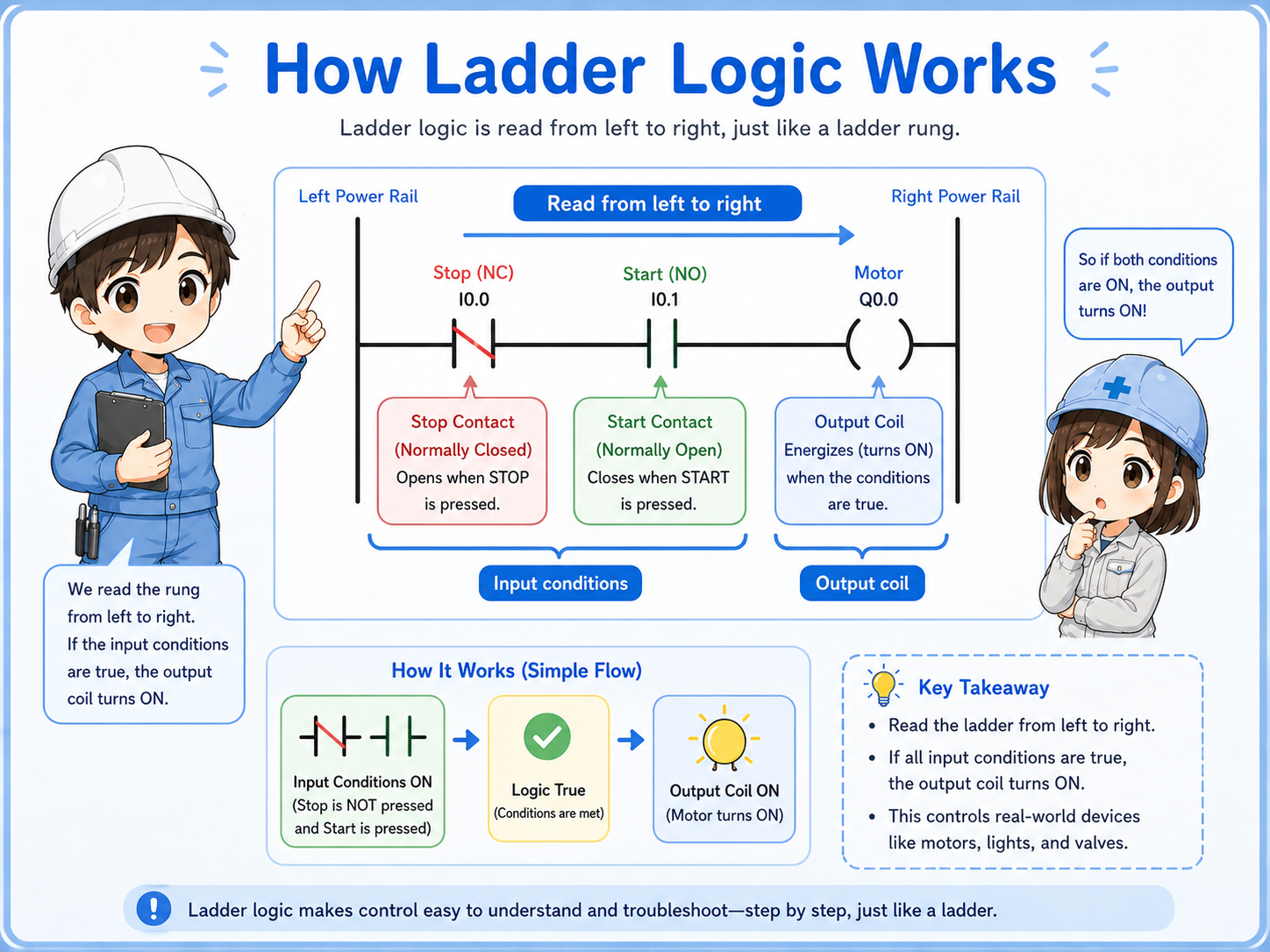 Simple ladder logic flow showing conditions leading to an output coil