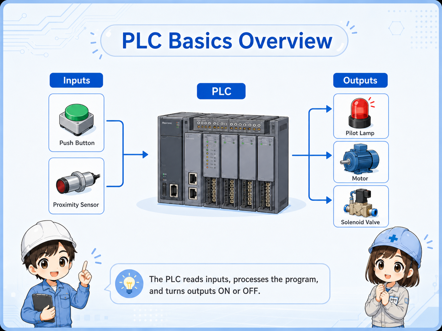 Overview diagram showing a PLC receiving inputs, making decisions, and controlling outputs