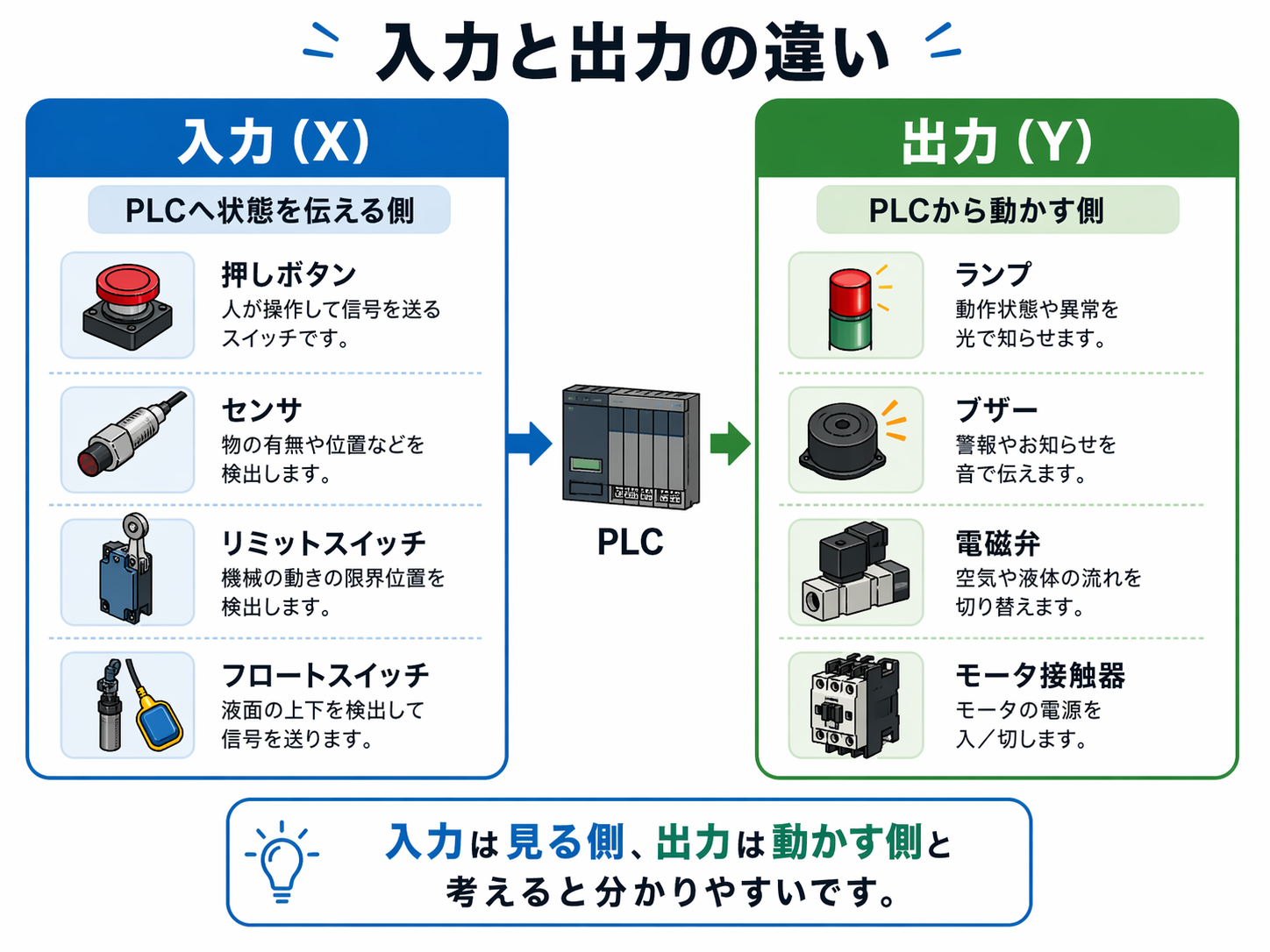 入力と出力の違いを示す図。入力は押しボタンやセンサなどPLCへ状態を伝える側、出力はランプやブザー、電磁弁、接触器などPLCから動かす側。