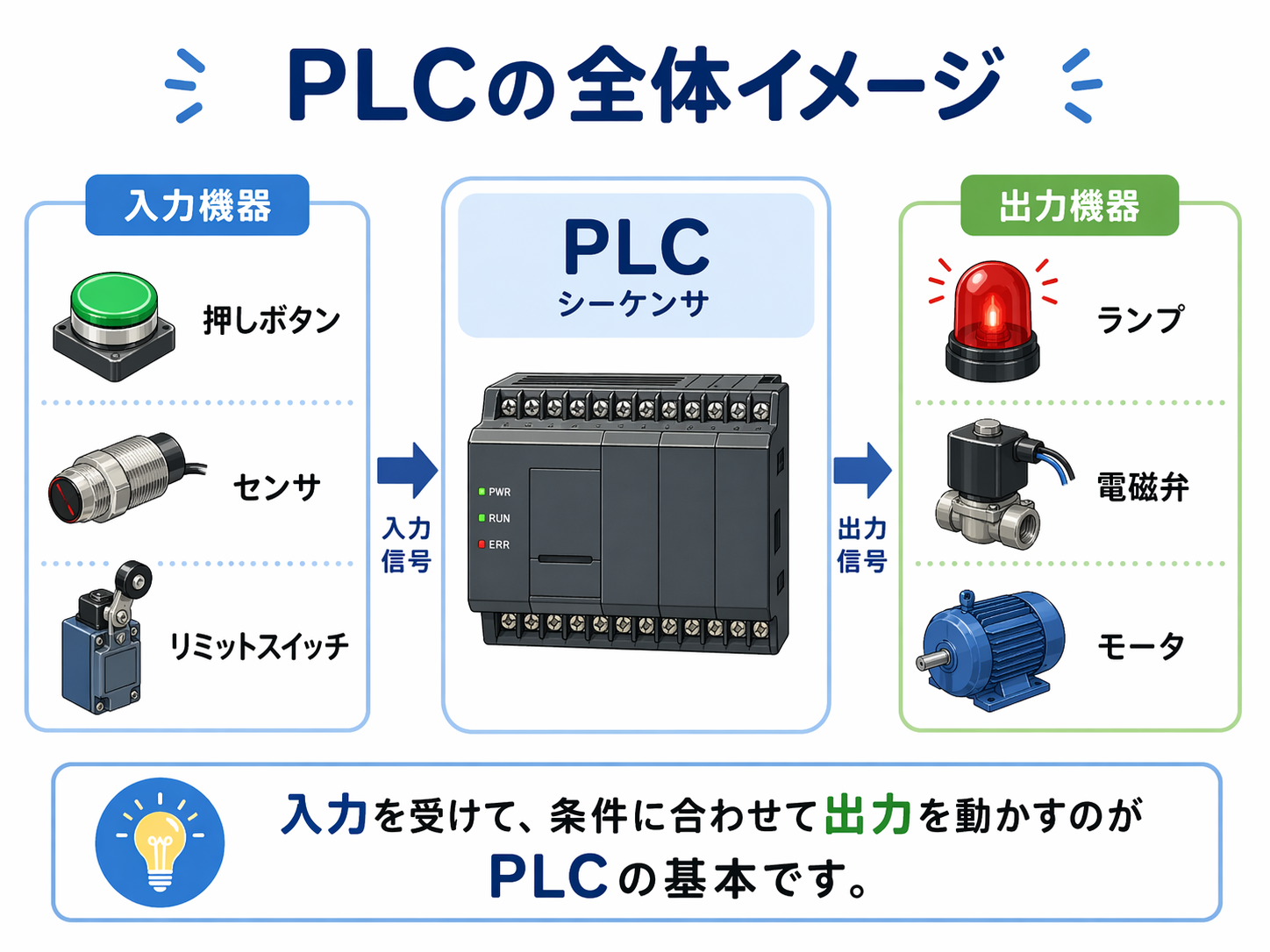PLCの全体像。押しボタンやセンサなどの入力機器からPLCへ信号が入り、ランプや電磁弁、モータなどの出力機器へ信号が出る流れを示した図。