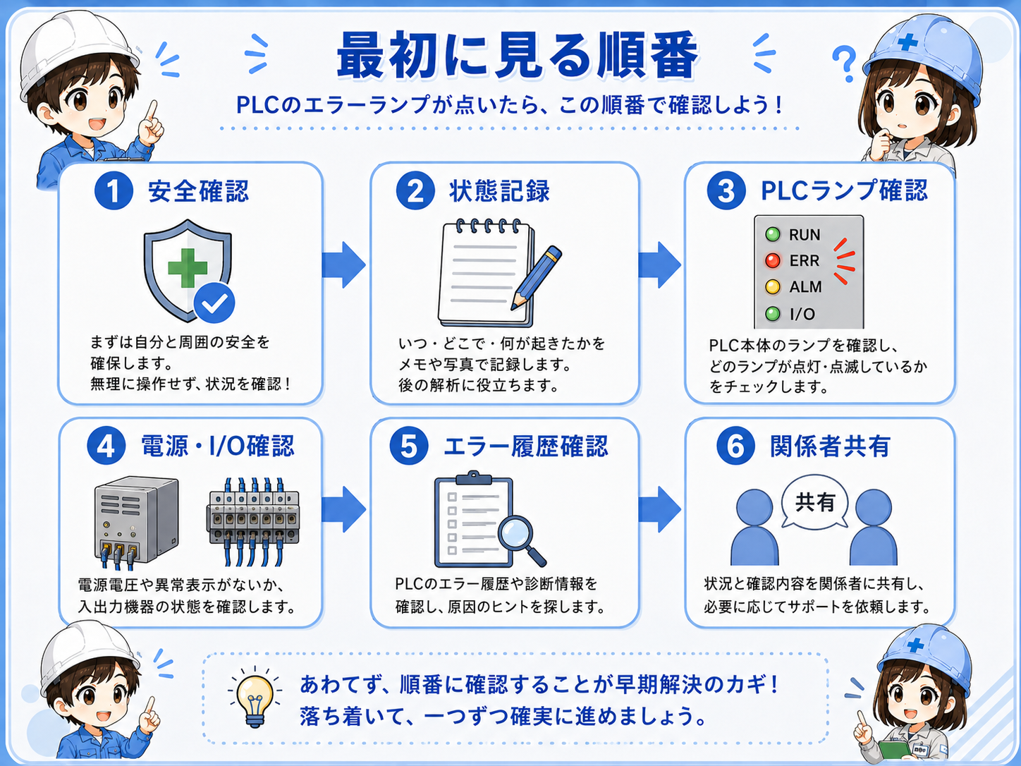 PLCエラーランプ点灯時に最初に見る順番のフロー図