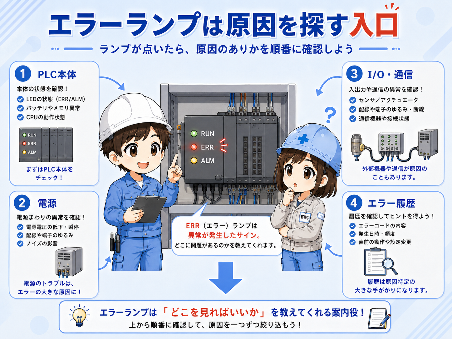PLC本体のエラーランプを確認する基本イメージ