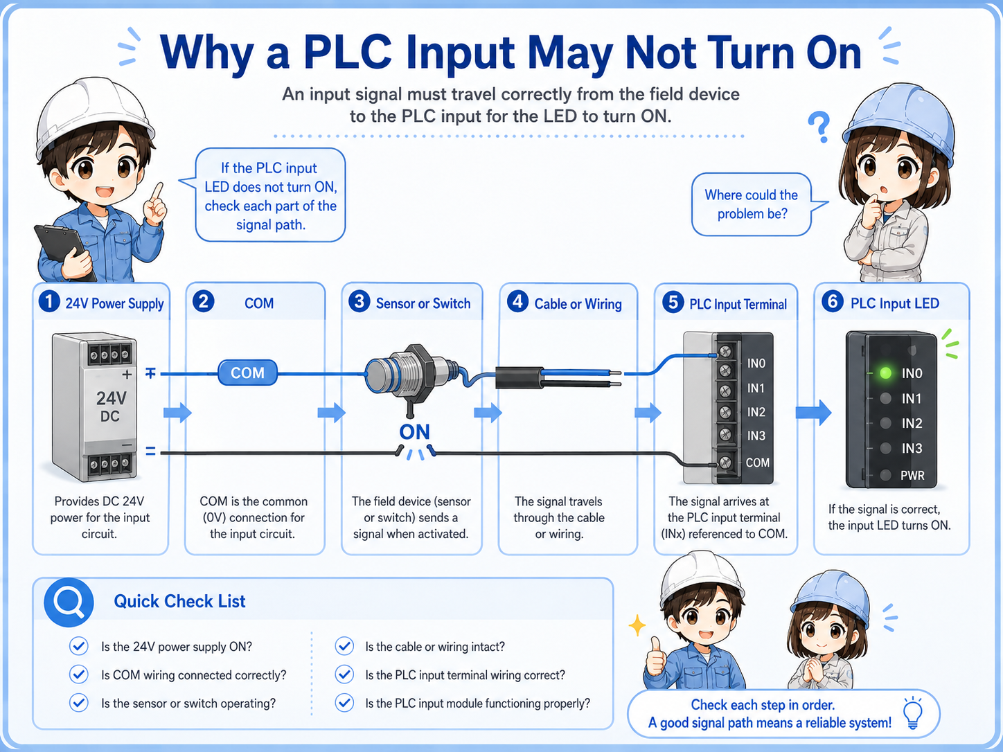 Overview of PLC input troubleshooting including power supply, COM wiring, sensor, cable, and PLC input LED