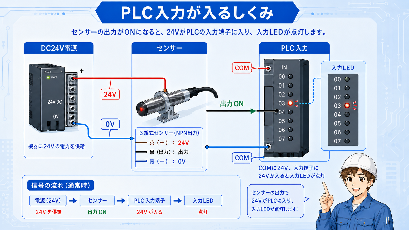 PLC入力信号の基本構成を示す図
