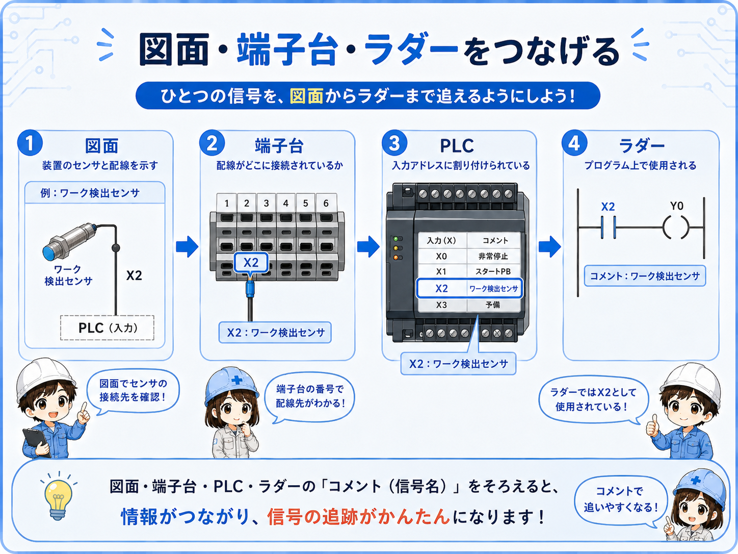図面、端子台、PLC、ラダーをつなげて確認する図