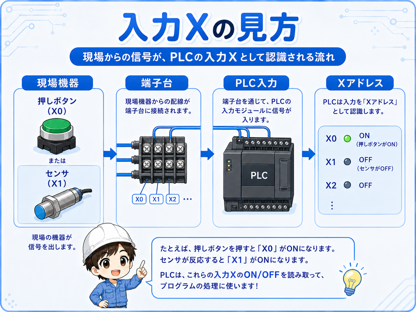 センサーやボタンがPLC入力Xへ入る流れの図