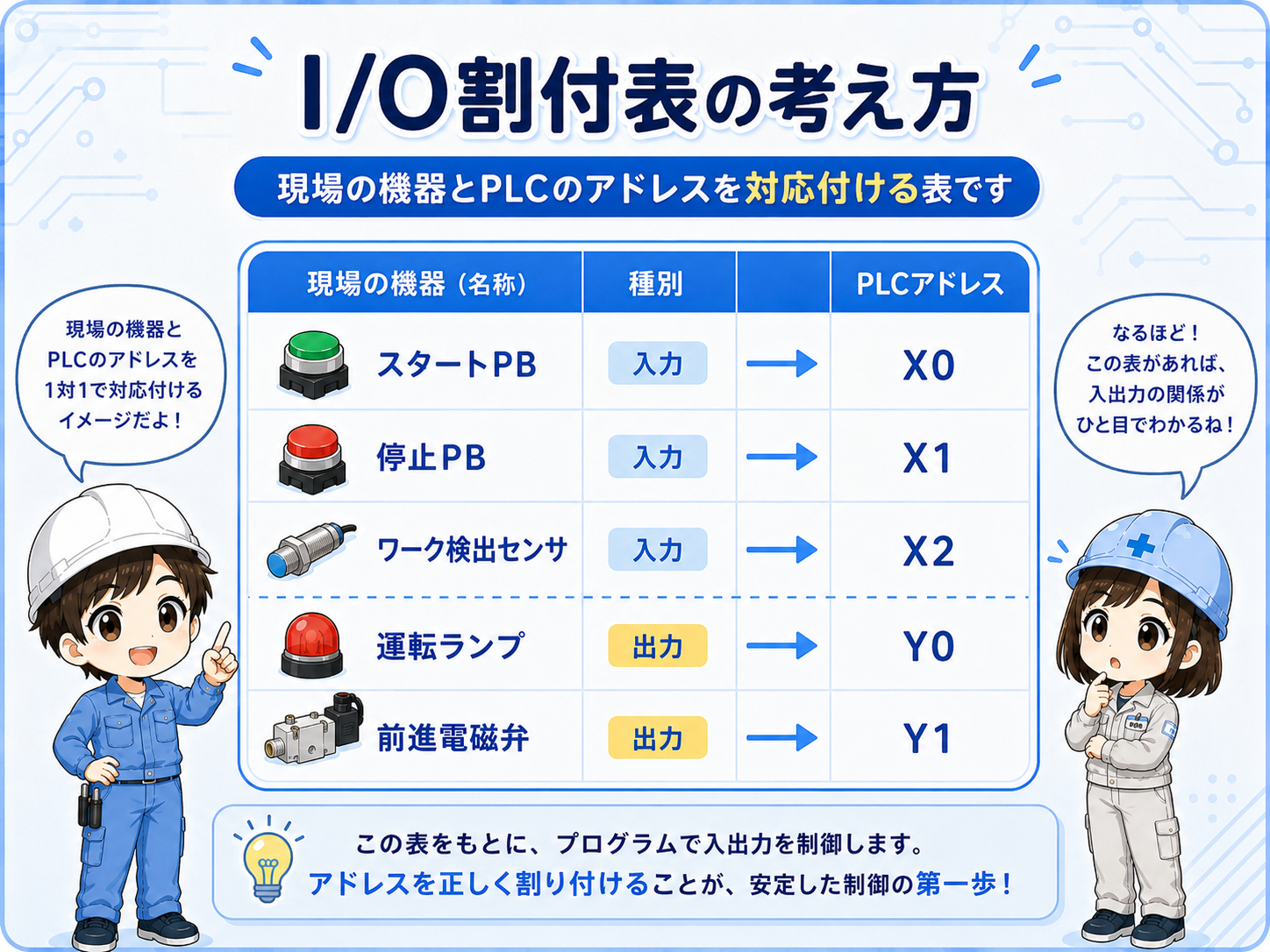 入力と出力の住所を割り当てるI/Oマップの図
