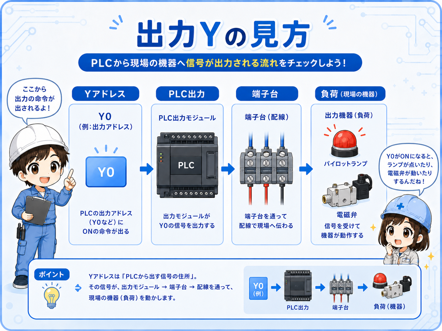 PLC出力Yからランプやバルブへ出る流れの図