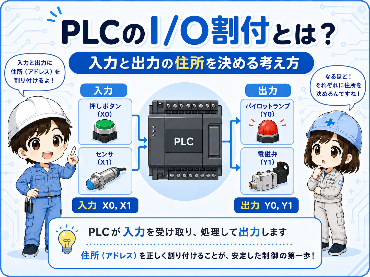 現場機器とPLCのI/O割付の基本を示す図