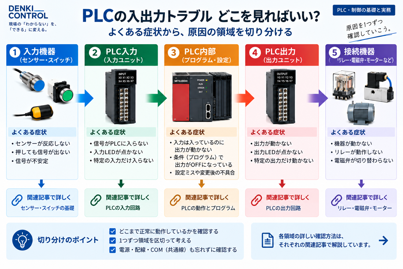 PLCトラブルを入力側、PLC内部、出力側、電源とCOMに分けて整理する概念図