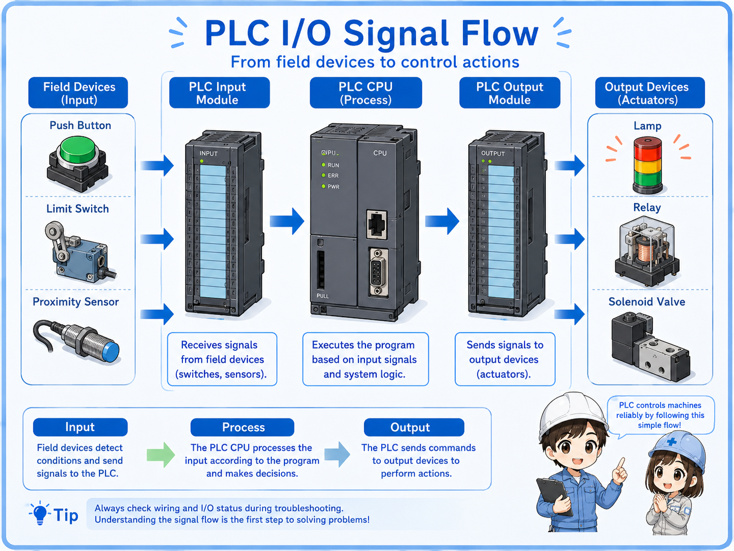 Diagram showing field devices connected to PLC input module and output module, with output devices such as lamps, relays, and solenoid valves