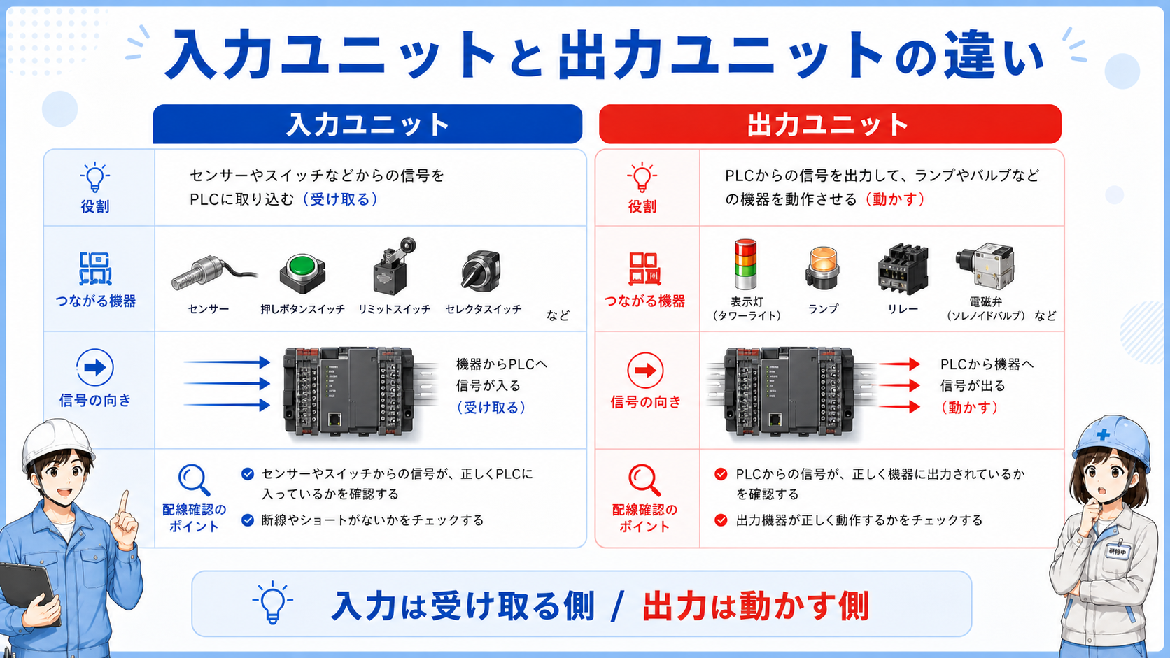 PLC入力ユニットと出力ユニットの違いを比較した図