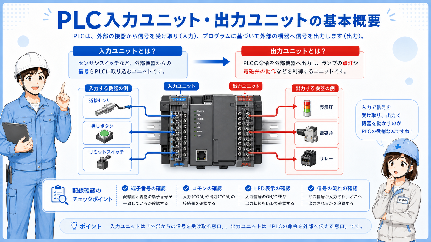 PLC入力ユニットと出力ユニットに押しボタン、センサー、ランプ、リレー、電磁弁がつながる基本構成図