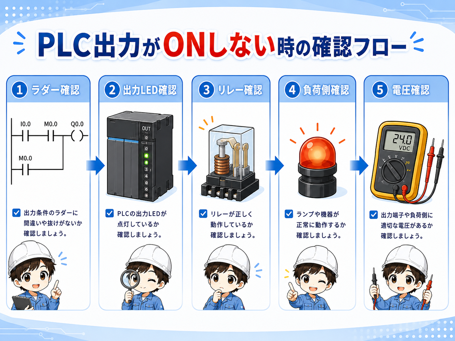PLC出力がONしない時の確認順フロー