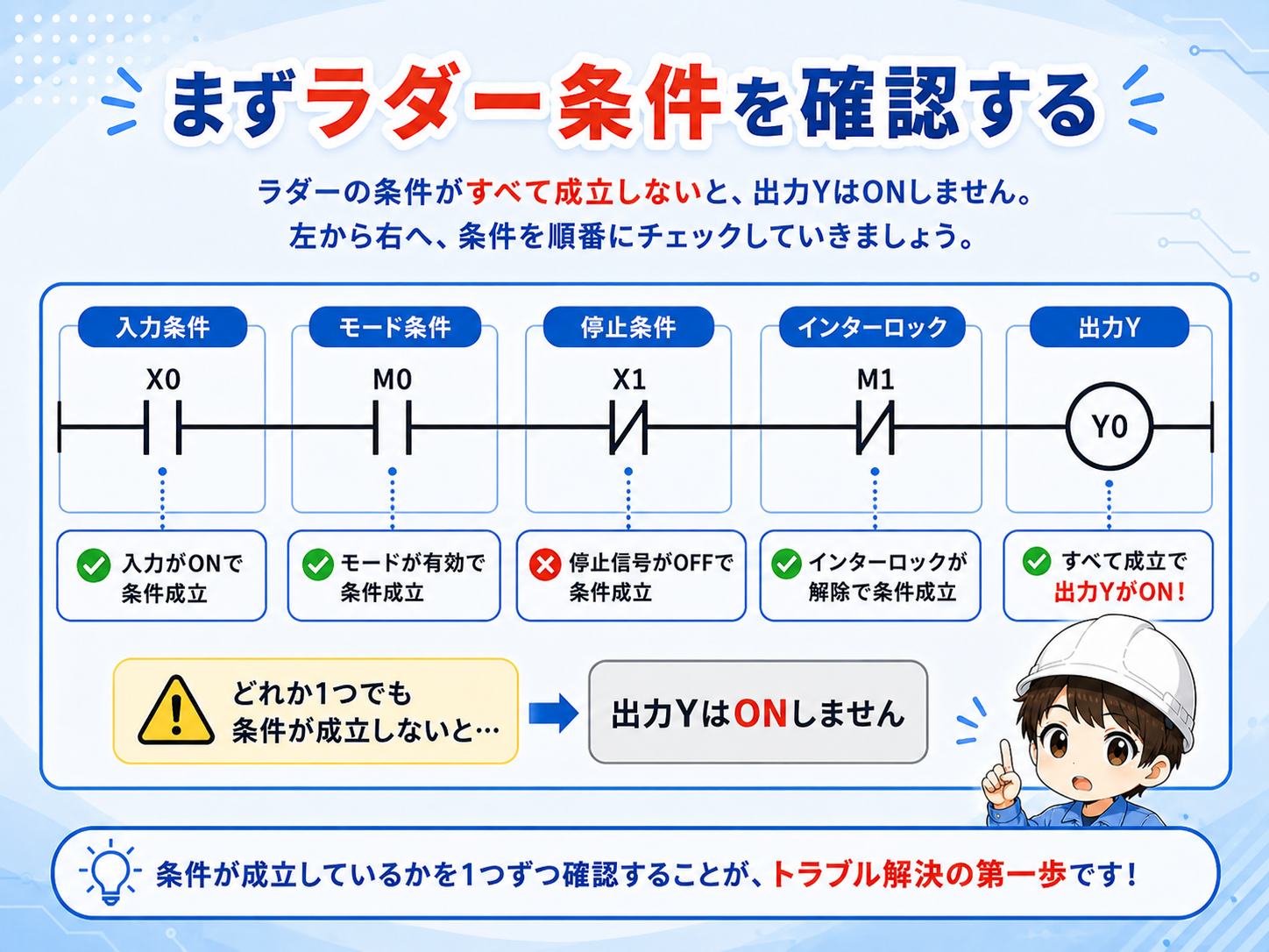 PLC出力がONしない時にラダー条件を確認する図