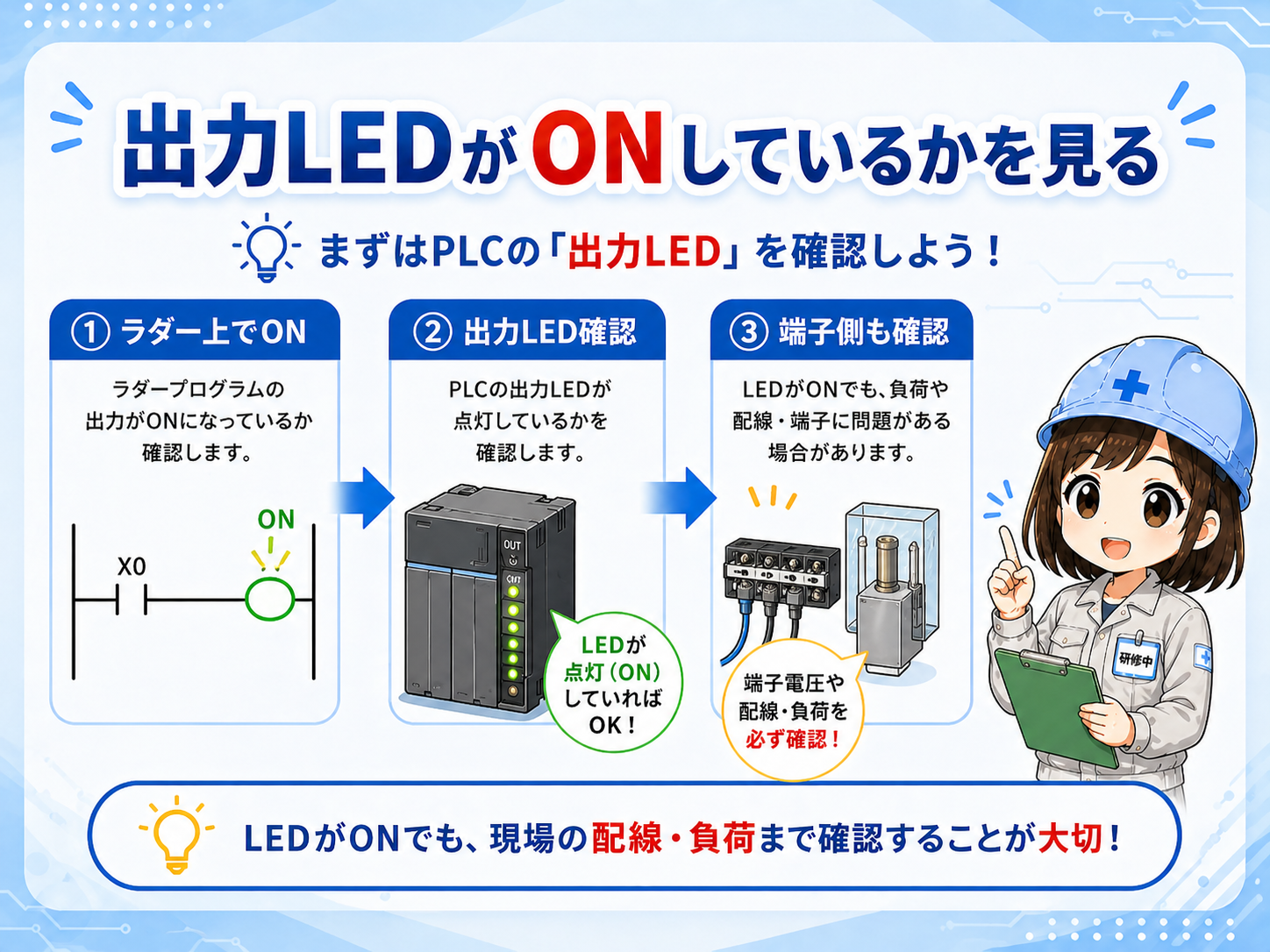 PLC出力LEDと出力端子を確認する図