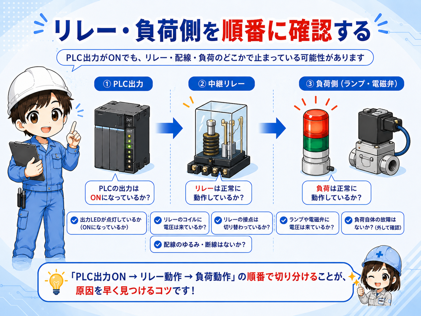 PLC出力から中継リレー、負荷側まで確認する図
