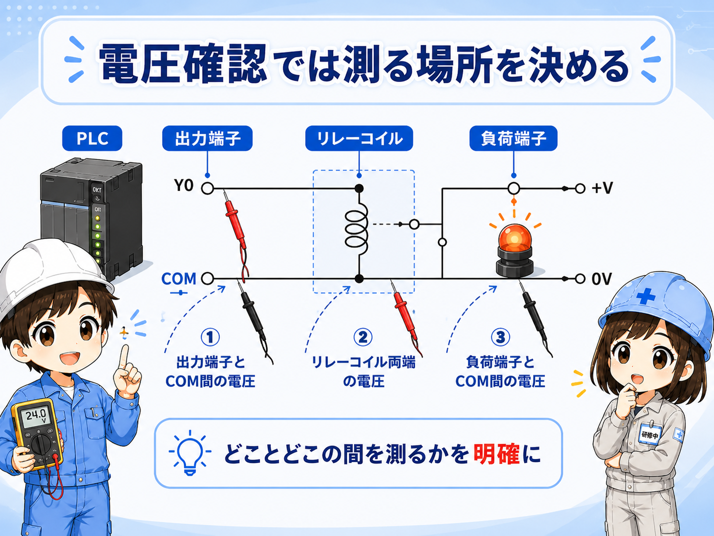 PLC出力回路の電圧測定ポイントを確認する図