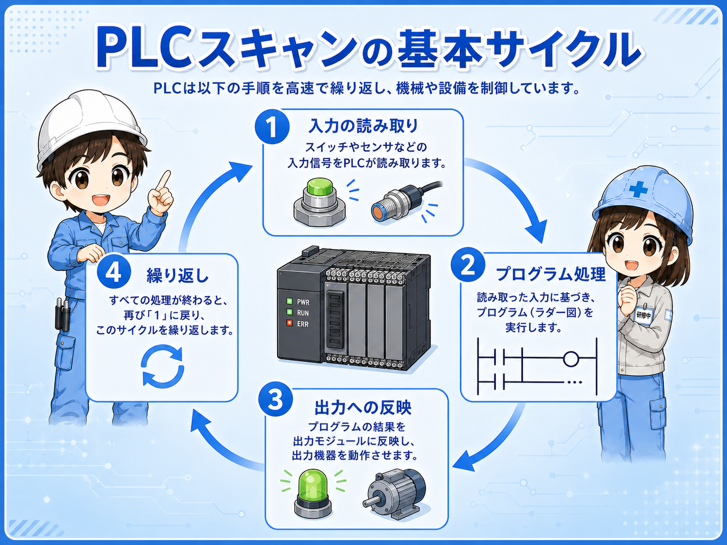 PLCスキャンの入力読取、プログラム処理、出力反映の基本サイクル図