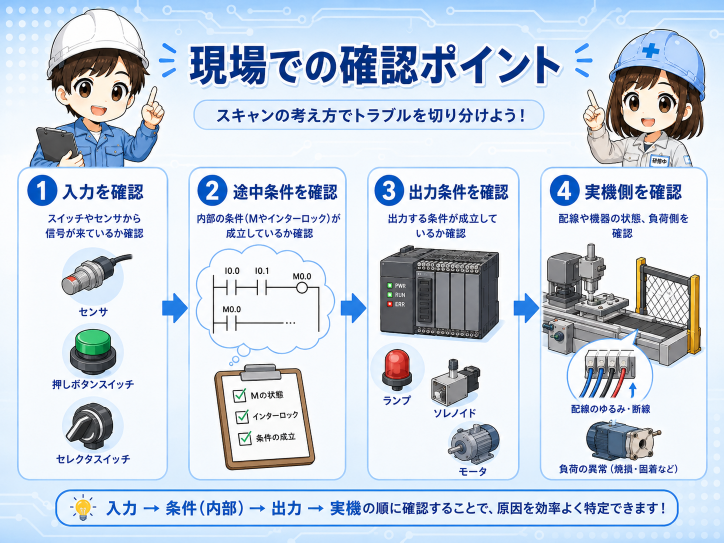 現場でPLCスキャンを意識して入力、条件、出力を確認するチェック図